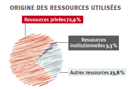 Origine des ressources de Médecins Sans Frontières en 2010