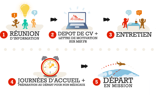 Les étapes du processus de recrutement