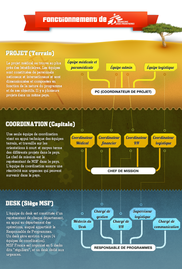 Organisation d'une mission MSF sur le terrain