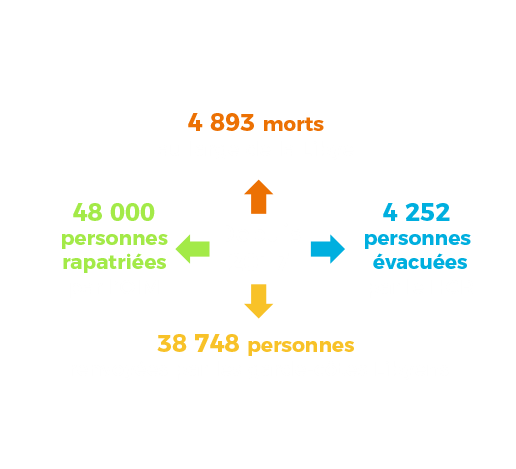 Chiffres 2017-2019 Libye