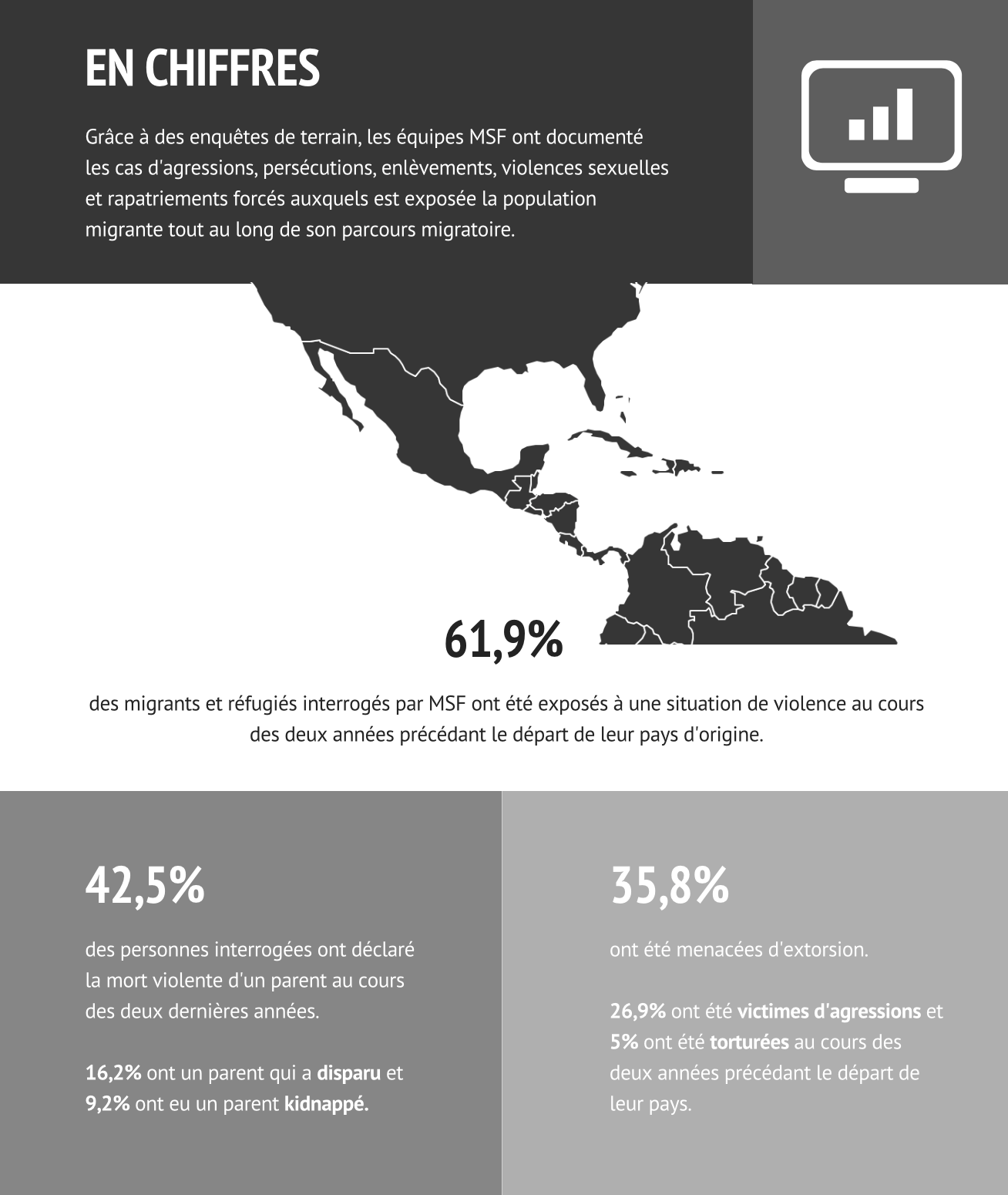 Les données MSF sont basées sur 480 entretiens et témoignages de migrants et de demandeurs d’asile d’Amérique centrale, les expériences du personnel de MSF et les données médicales de plus de 26 000 personnes aidées le long de la route migratoire à travers le Mexique au cours des neuf premiers mois de 2019.