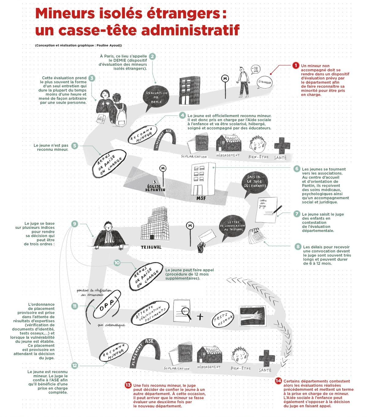 Parcours MNA