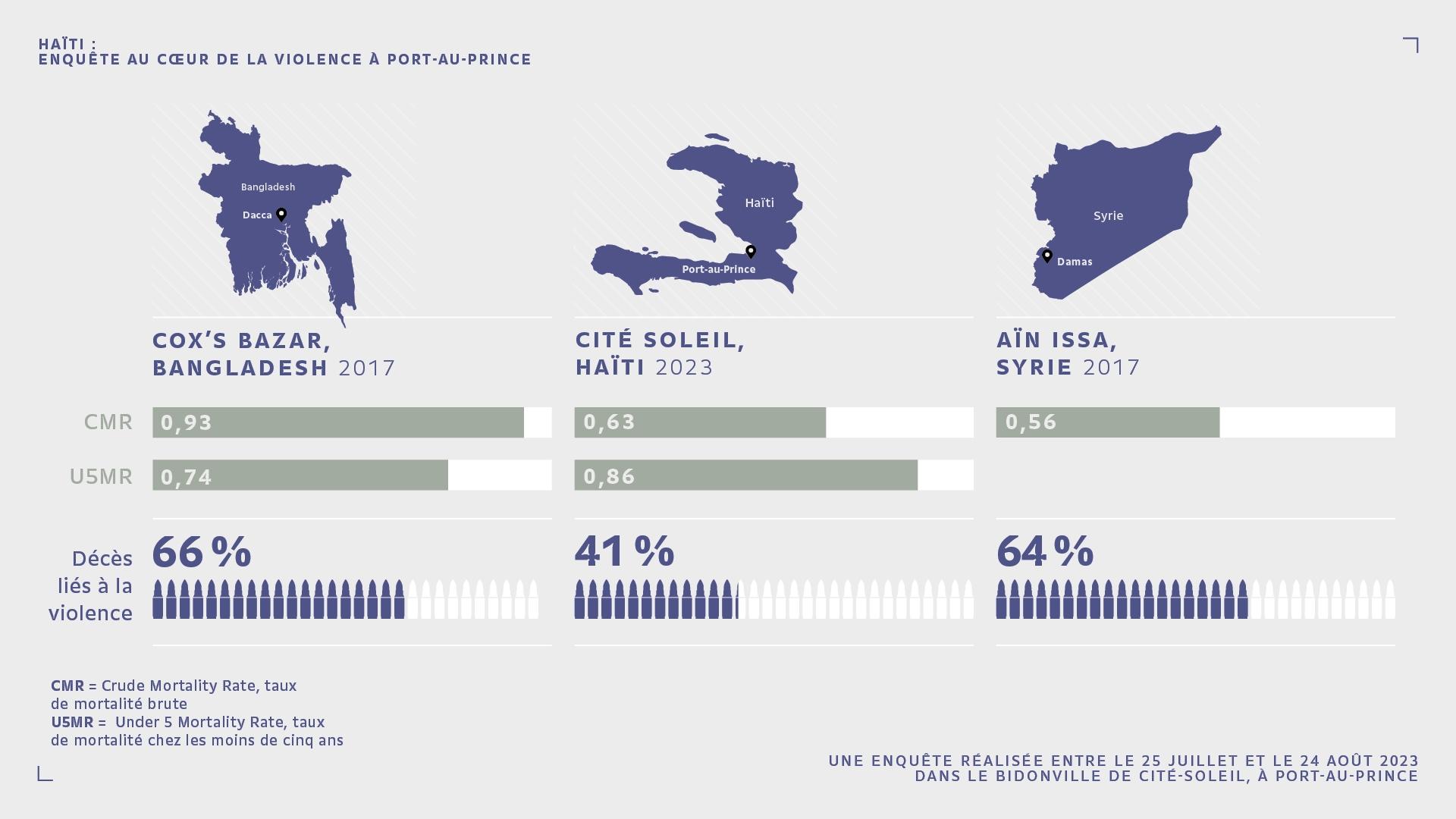 Haïti : enquête au cœur de la violence à Port-au-Prince