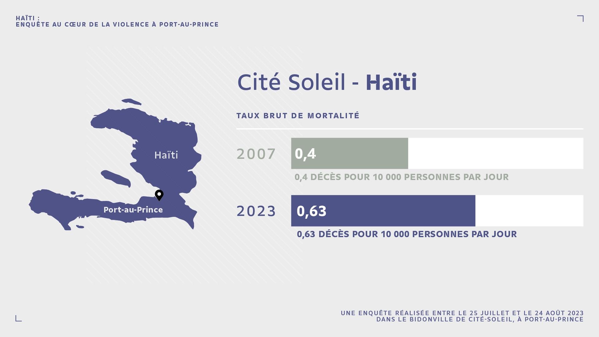 Haïti : enquête au cœur de la violence à Port-au-Prince