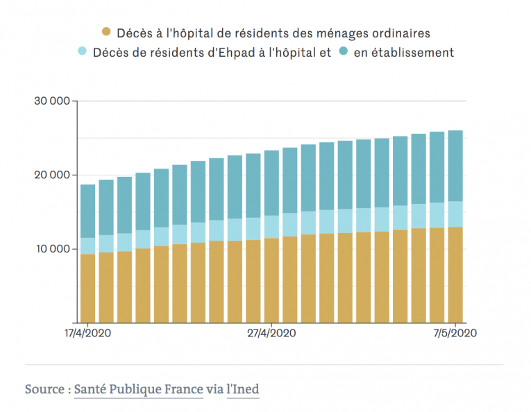 Source : Les Décodeurs
https://www.lemonde.fr/les-decodeurs/article/2020/05/08/coronavirus-les-residents-d-ehpad-representent-la-moitie-des-deces-comptabilises_6039103_4355770.html
 © Le Monde