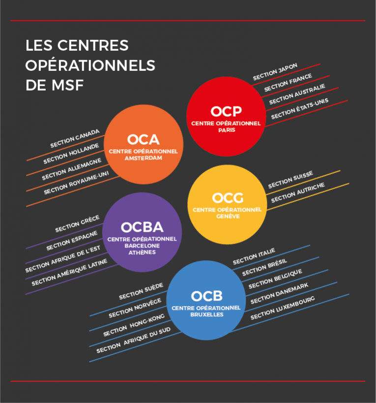 Centres opérationnels MSF
