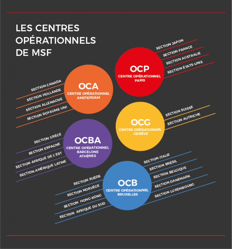 Centres opérationnels MSF
