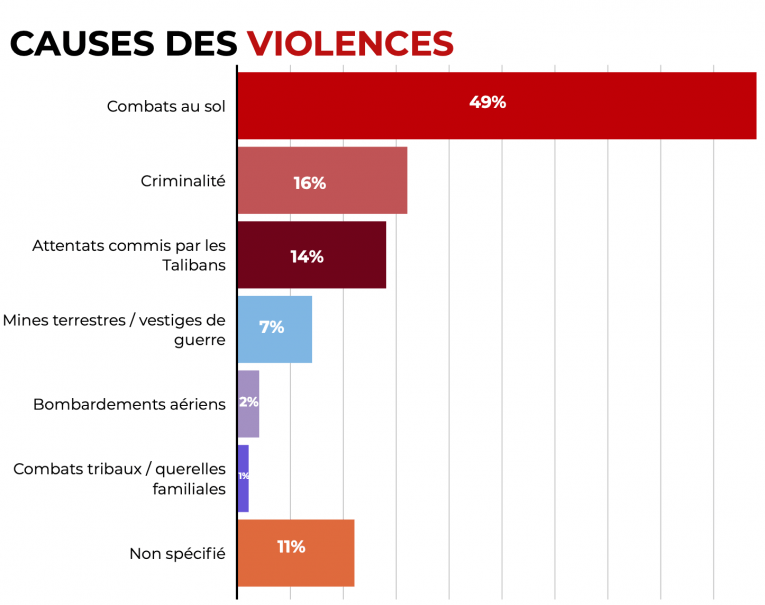 Source : Enquête MSF dans la région d'Hérat, 2018.
