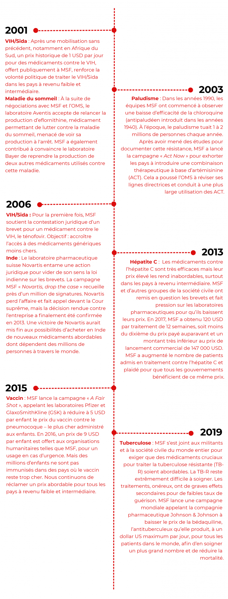 Plus de 20 ans de combats contre des traitements et des vaccins protégés.
