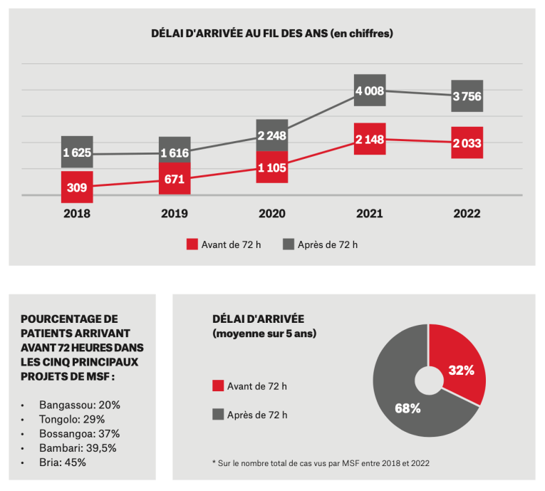 Statistiques du nouveau rapport MSF intitulé « Blessures invisibles » sur les violences sexuelles en&nbsp;Centrafrique entre 2018 et 2022.
 © MSF