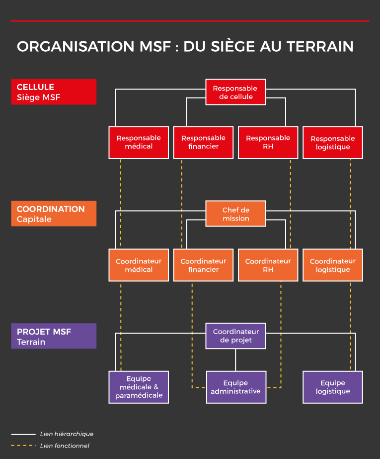 Organisation d'une mission de terrain MSF. Du siège au terrain. Thumbnail