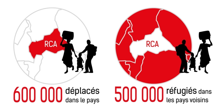 On compte aujourd’hui 600 000 déplacés dans le pays et plus de 500 000 réfugiés dans les pays voisins. Thumbnail