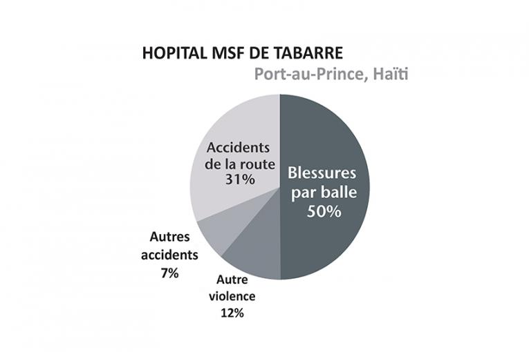 Répartition des types de blessés admis à l'hôpital de Tabarre