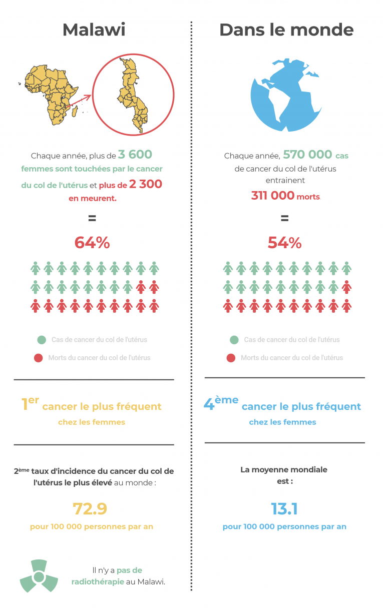 Comparatif nombre de patientes du cancer du col