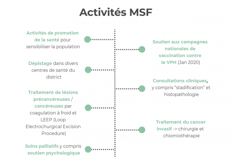 Activités MSF à Blantyre