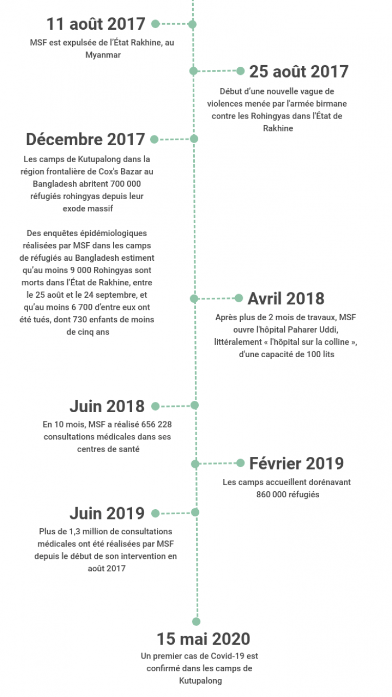 timeline rohingyas bangladesh réfugiés camp