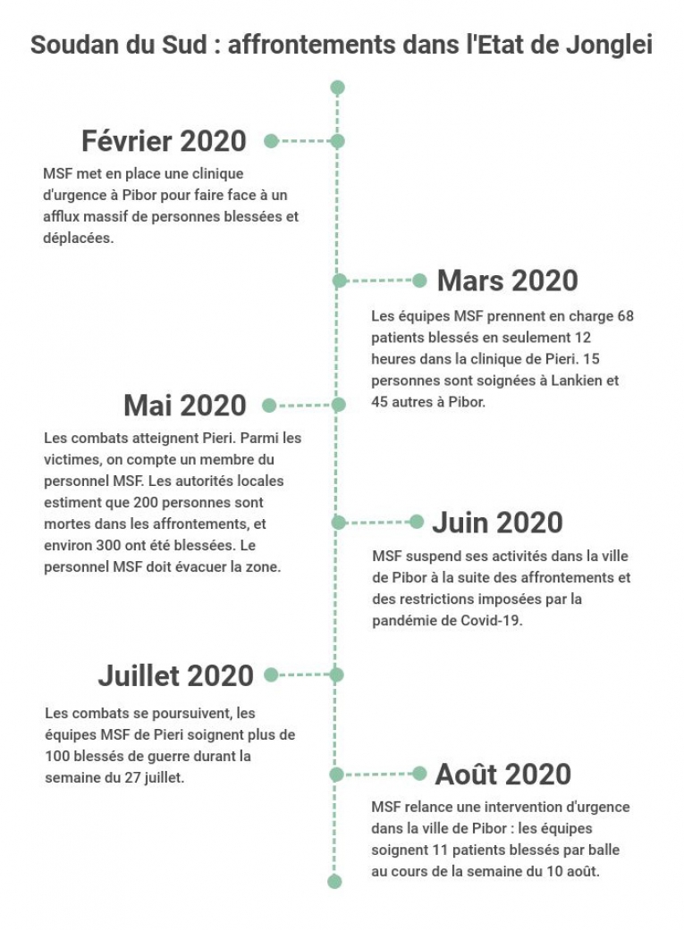 time line violences soudan du sud