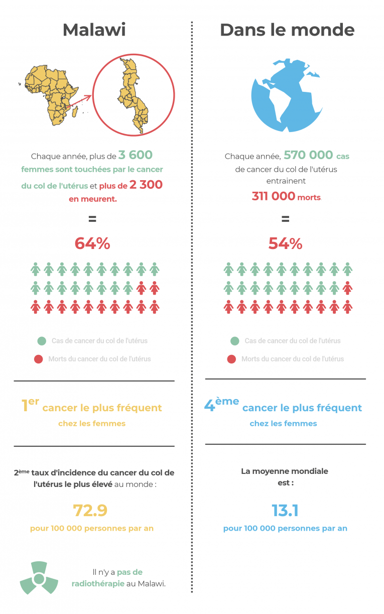 Cancer : malawi vs reste du monde