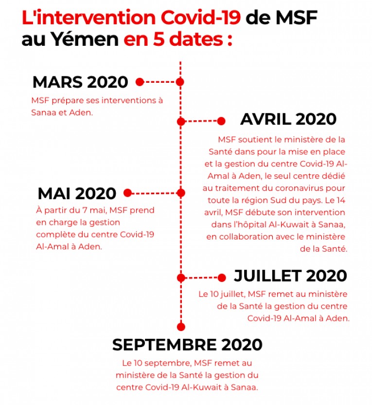 intervention covid yémen timeline
