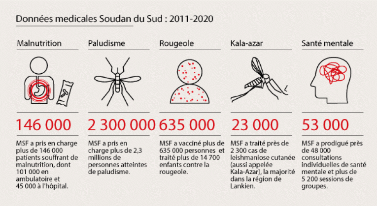 Données médicales Soudan du Sud 2011 2020