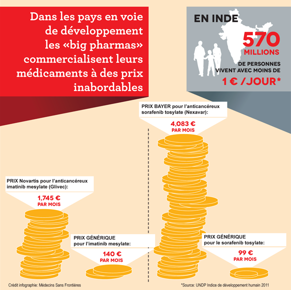 comparaison prix génériques et big pharma